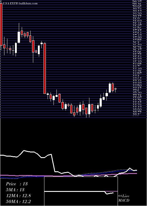  weekly chart ExtremeNetworks
