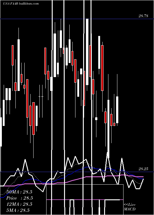  Daily chart FirstTrust