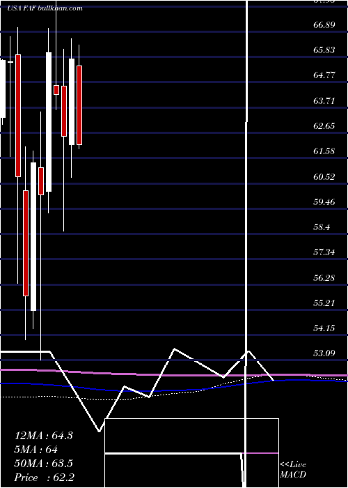  monthly chart FirstAmerican