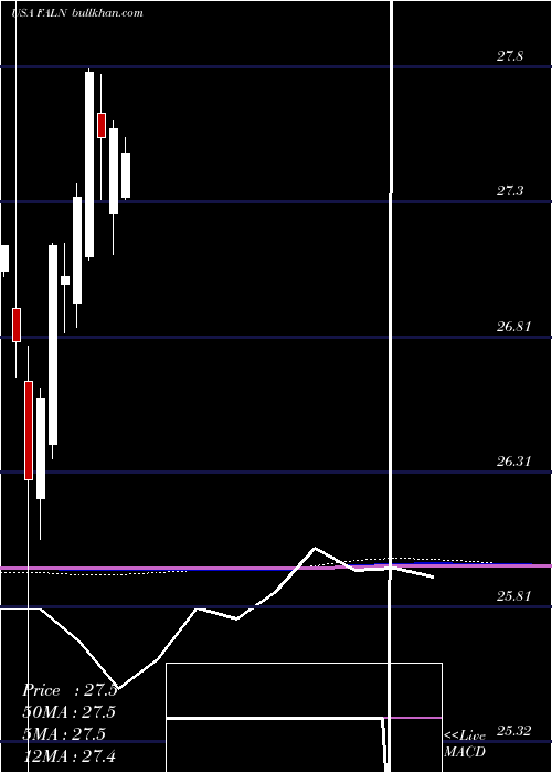  monthly chart IsharesFallen