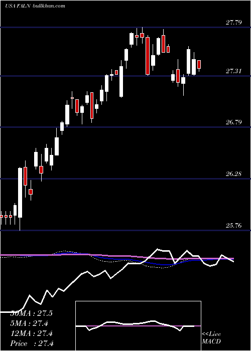  weekly chart IsharesFallen