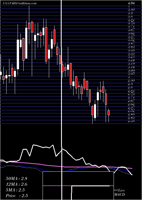  weekly chart FarmerBrothers