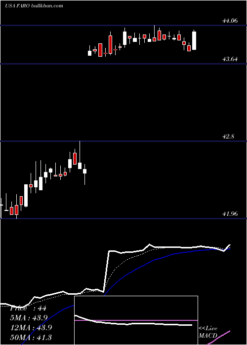  Daily chart FaroTechnologies