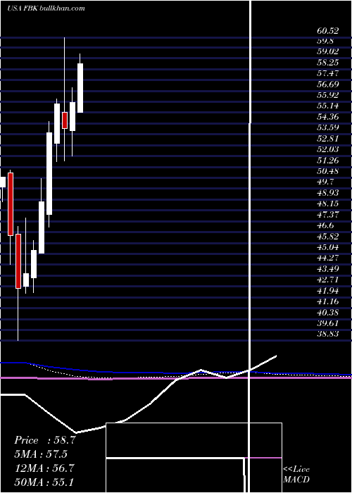  monthly chart FbFinancial