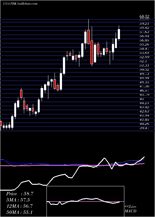  weekly chart FbFinancial