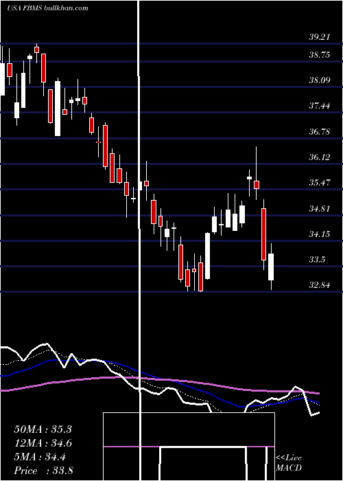  Daily chart FirstBancshares