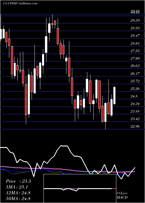  weekly chart FirstBancshares