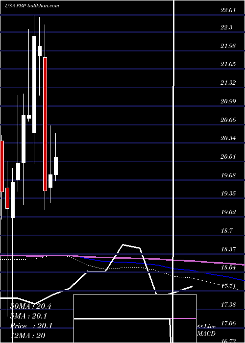  monthly chart FirstBancorp