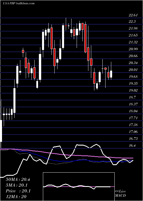  weekly chart FirstBancorp