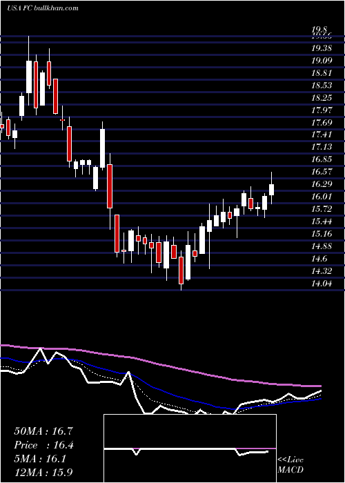  Daily chart FranklinCovey
