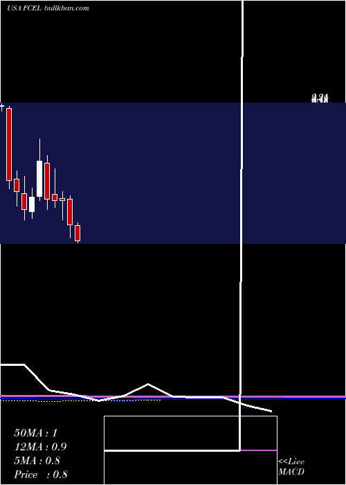  monthly chart FuelcellEnergy