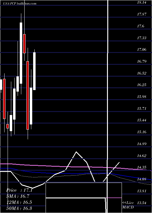 monthly chart FirstCommonwealth