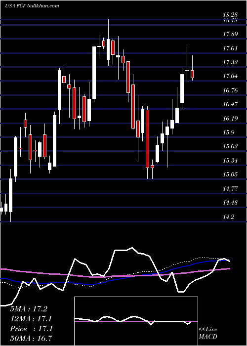 weekly chart FirstCommonwealth