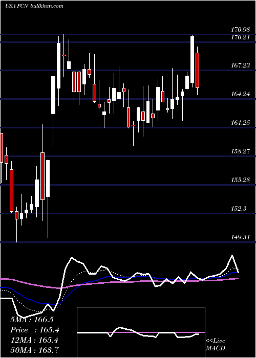  Daily chart FtiConsulting