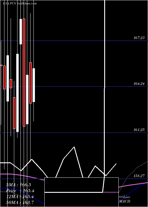  monthly chart FtiConsulting