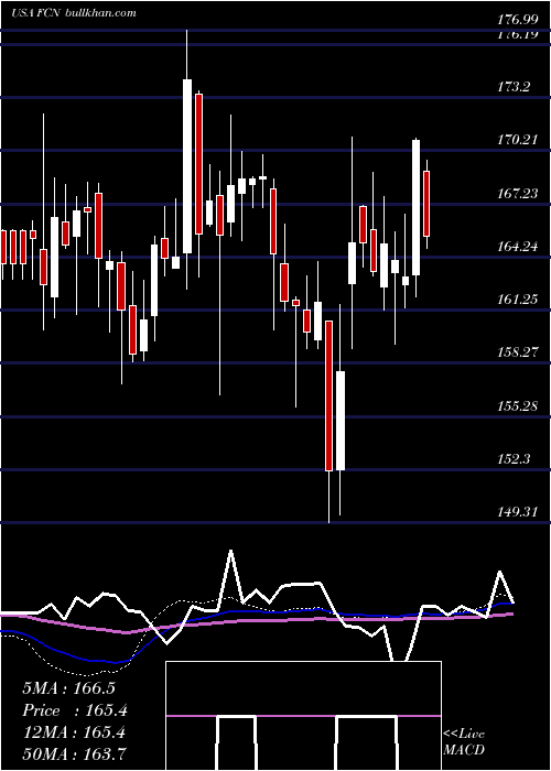  weekly chart FtiConsulting