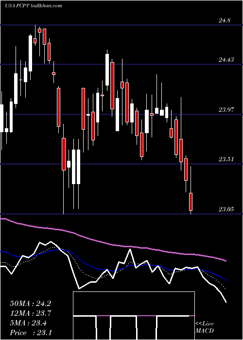  Daily chart FourCorners