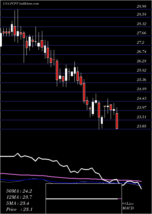  weekly chart FourCorners