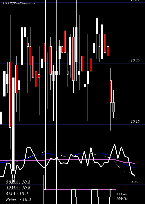  weekly chart FirstTrust