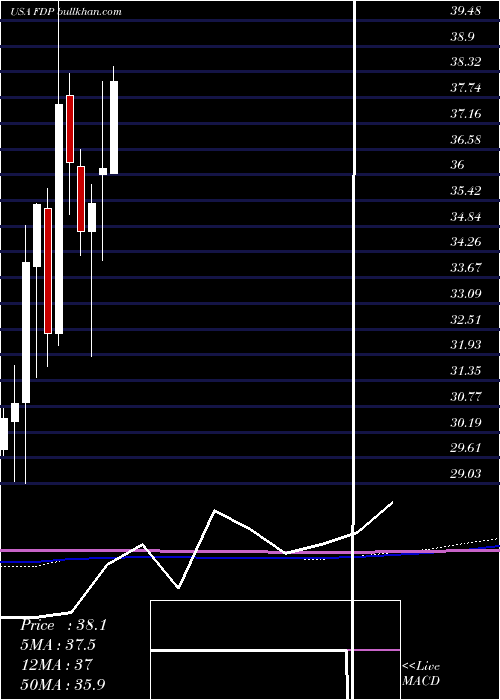  monthly chart FreshDel