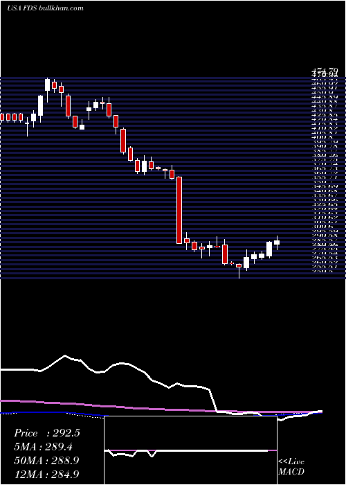  weekly chart FactsetResearch