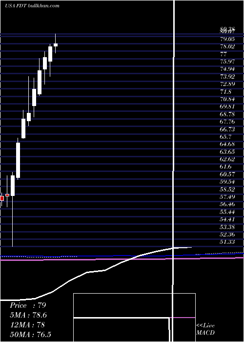  monthly chart FirstTrust