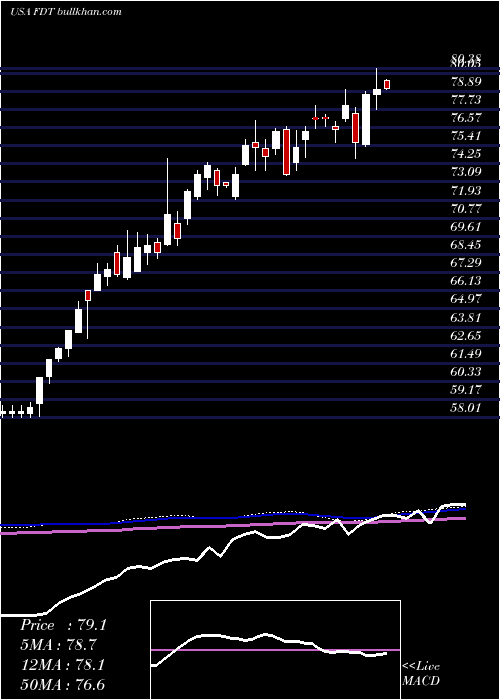  weekly chart FirstTrust
