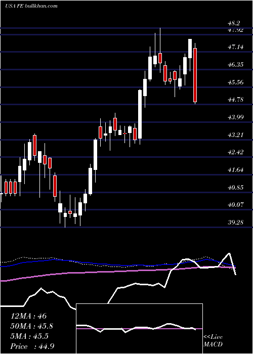  weekly chart FirstenergyCorp