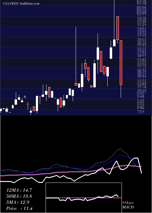  weekly chart FourSeasons