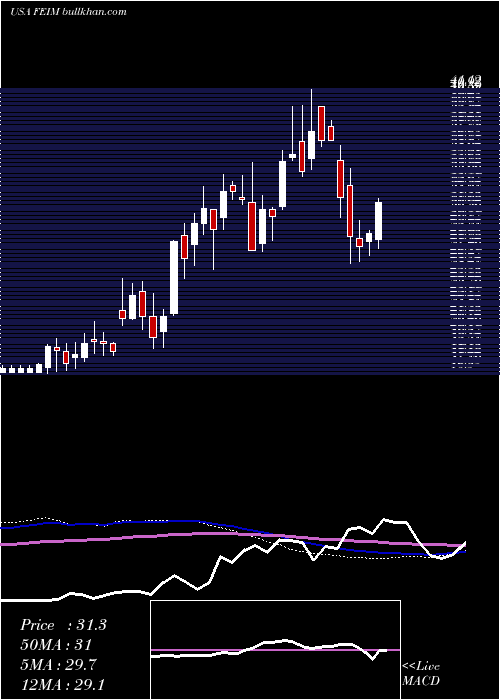 weekly chart FrequencyElectronics
