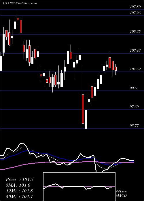  Daily chart FranklinElectric