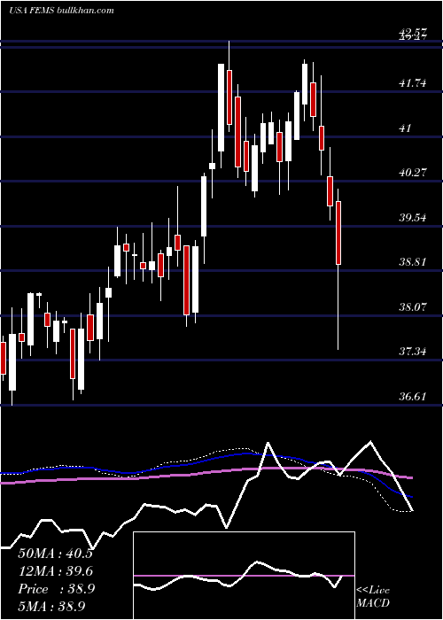  weekly chart FirstTrust