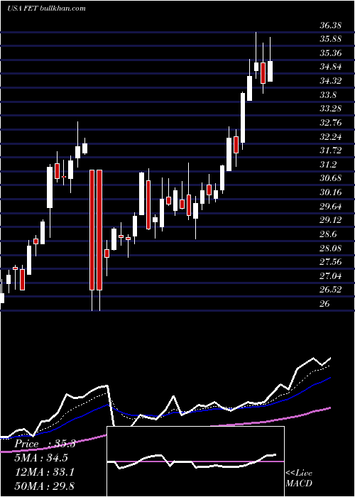  Daily chart ForumEnergy