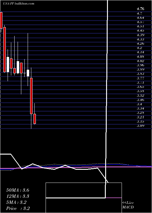  monthly chart FuturefuelCorp