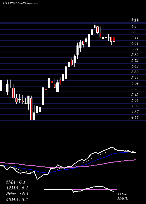  Daily chart FirstFoundation