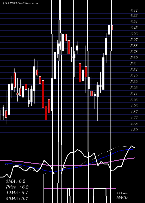  weekly chart FirstFoundation