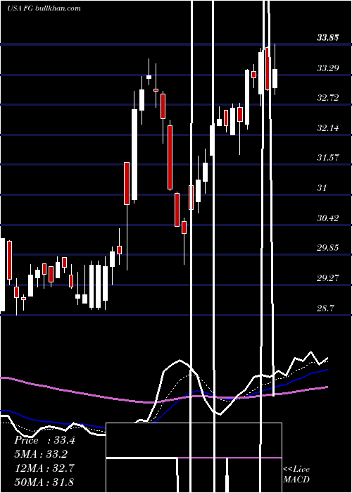  Daily chart FglHoldings