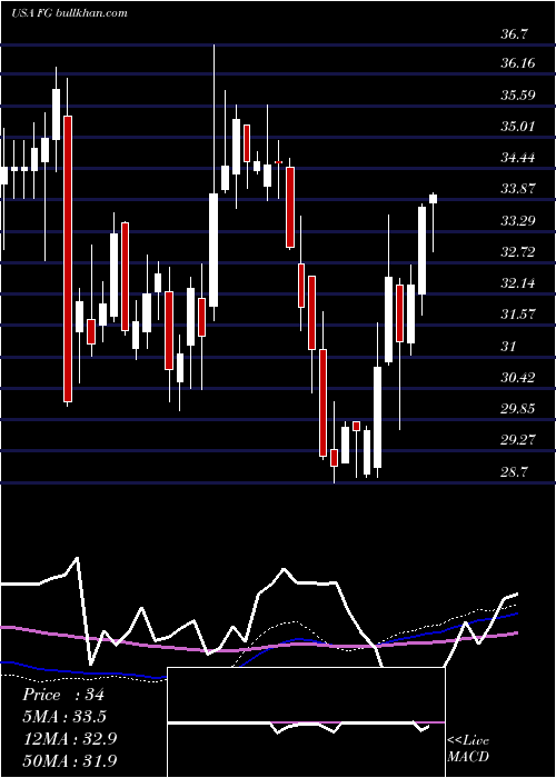  weekly chart FglHoldings