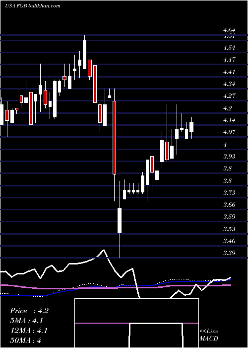 weekly chart FirstTrust