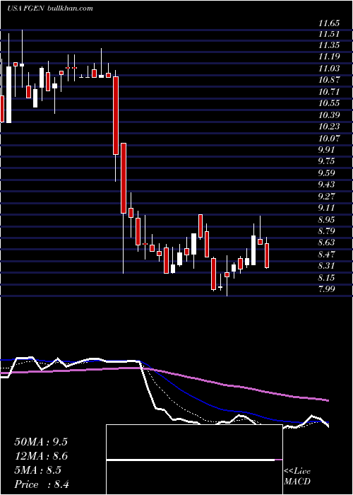  Daily chart FibrogenInc