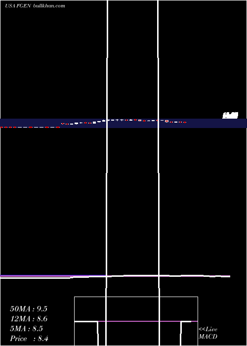  weekly chart FibrogenInc