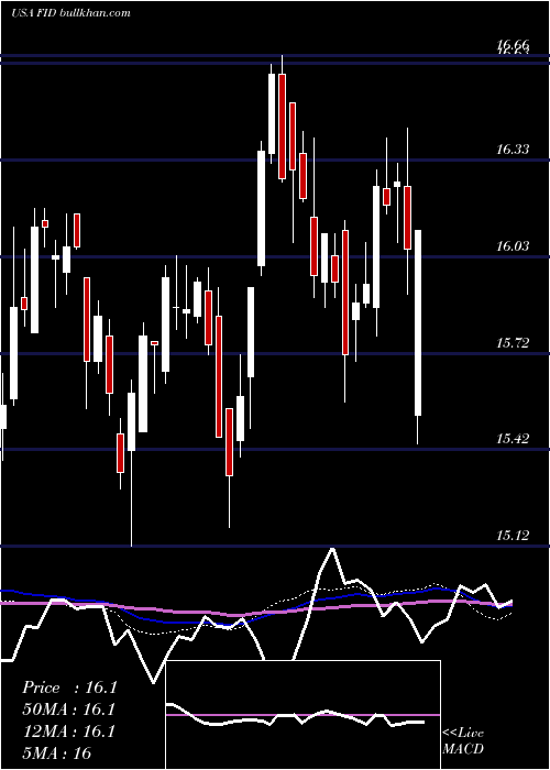  weekly chart FirstTrust