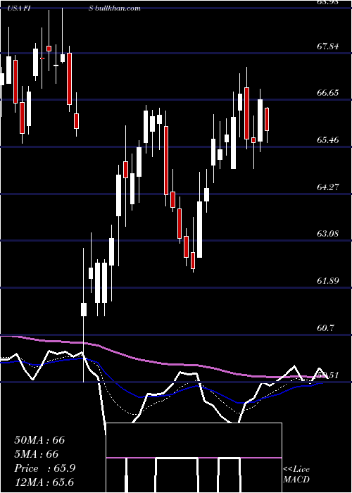  Daily chart FidelityNational
