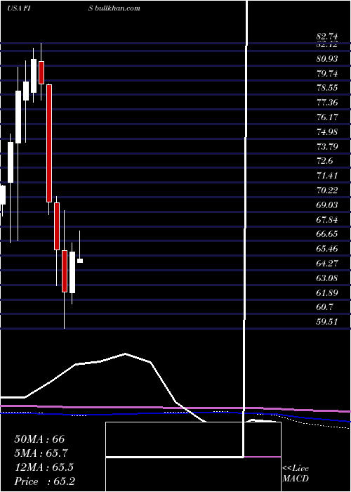  monthly chart FidelityNational