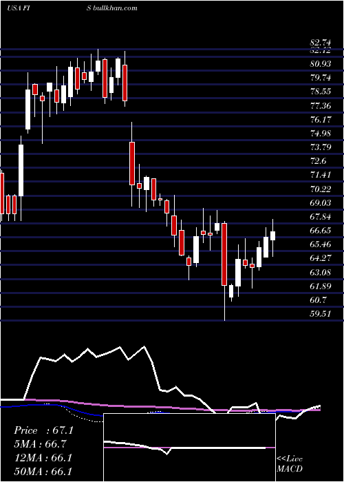  weekly chart FidelityNational
