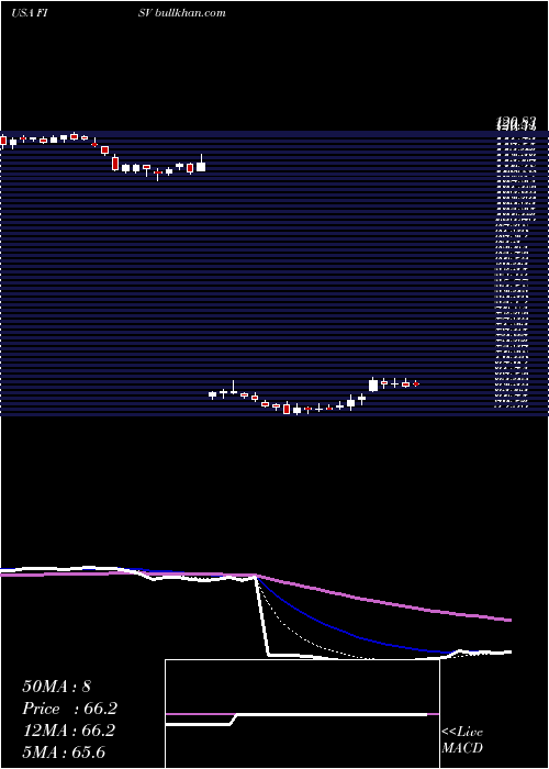  Daily chart FiservInc