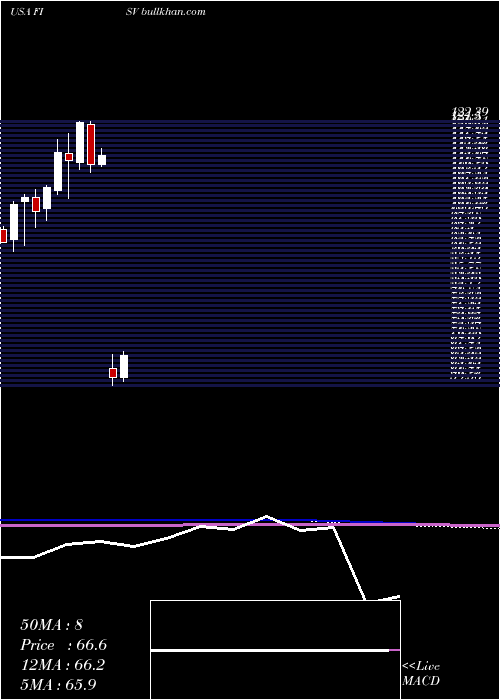  monthly chart FiservInc