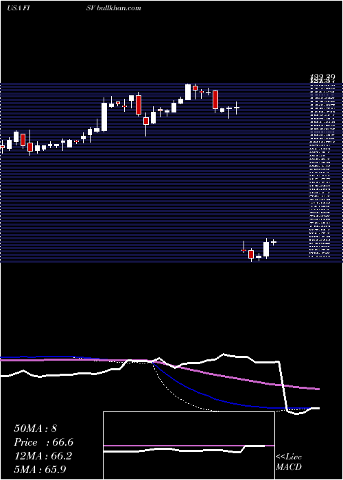  weekly chart FiservInc