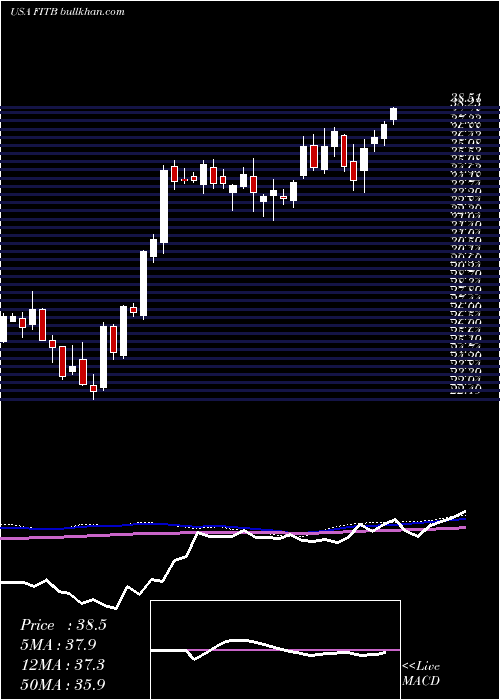  weekly chart FifthThird