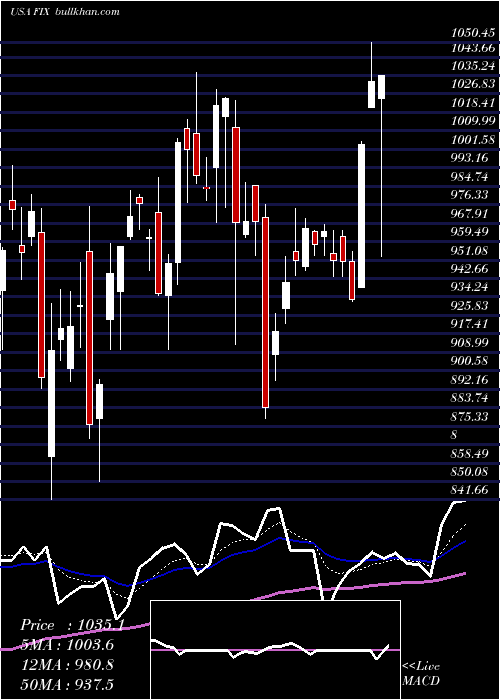  Daily chart ComfortSystems